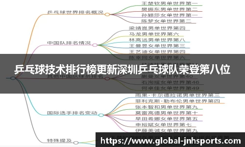 乒乓球技术排行榜更新深圳乒乓球队荣登第八位